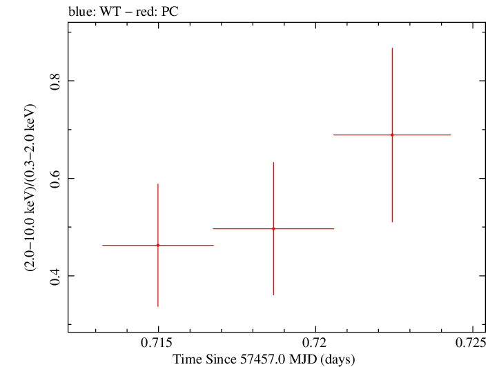 Swift hardness ratio for Observation ID 00092195012