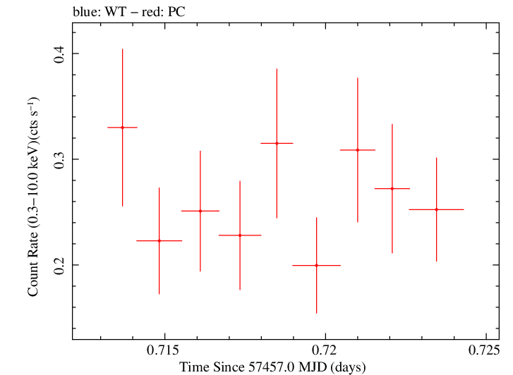 Swift light curve for Observation ID 00092195012