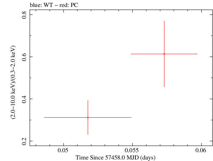 Swift hardness ratio for Observation ID 00092195013