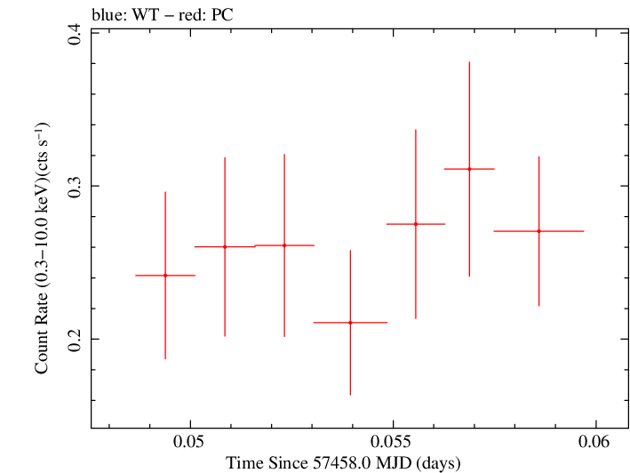 Swift light curve for Observation ID 00092195013