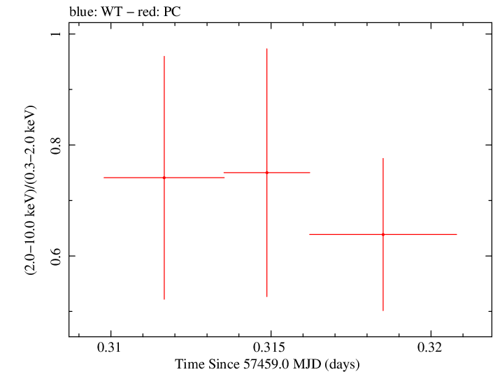 Swift hardness ratio for Observation ID 00092195014