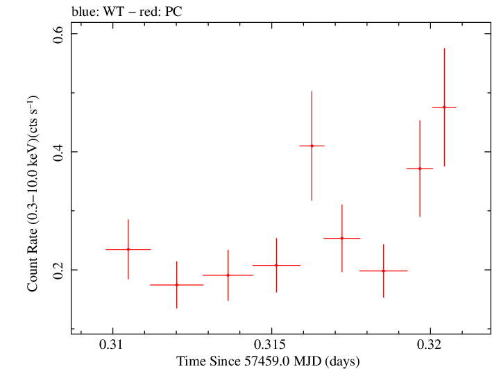 Swift light curve for Observation ID 00092195014