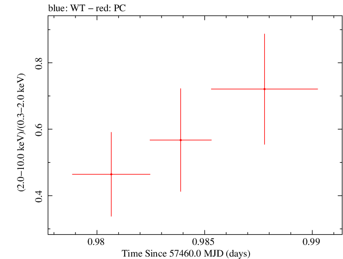 Swift hardness ratio for Observation ID 00092195015