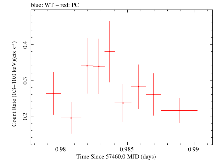 Swift light curve for Observation ID 00092195015
