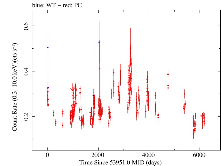 Full Swift light curve for PKS 1510-089