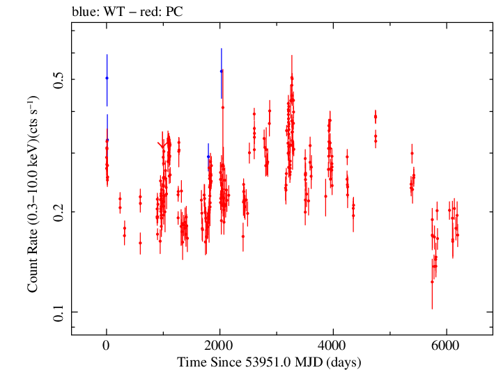 Full Swift log light curve for PKS 1510-089