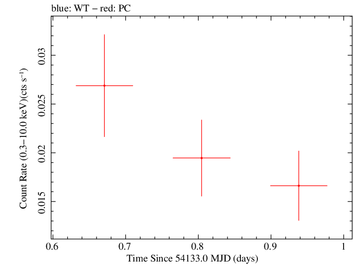 Swift light curve for Observation ID 00036342001