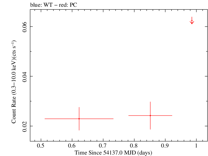 Swift light curve for Observation ID 00036342002