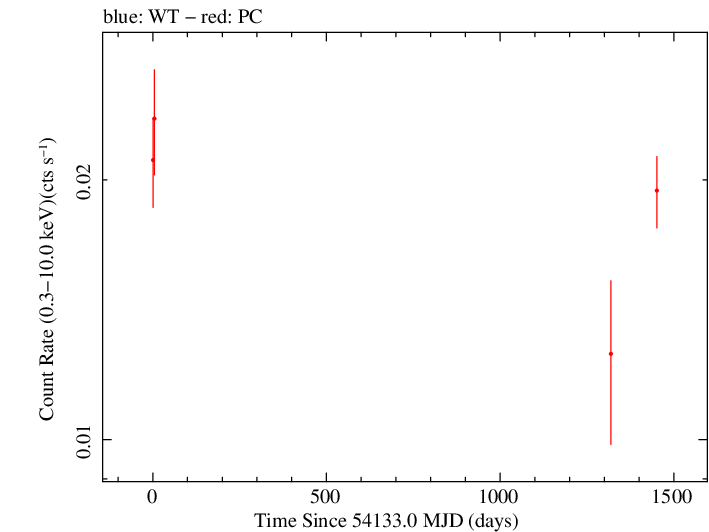 Full Swift log light curve for PKS 1532+01
