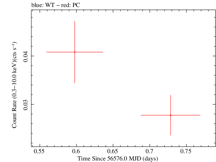 Swift light curve for Observation ID 00032984001
