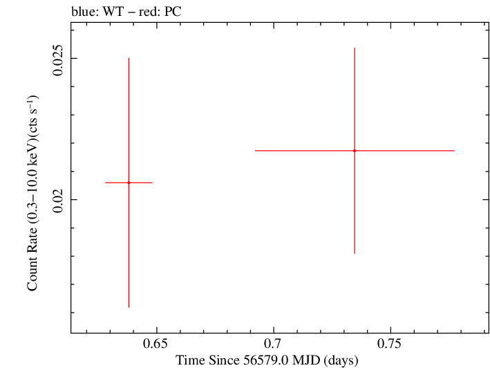 Swift light curve for Observation ID 00032984002