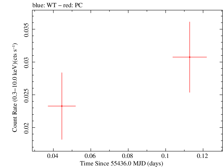 Swift light curve for Observation ID 00038428001