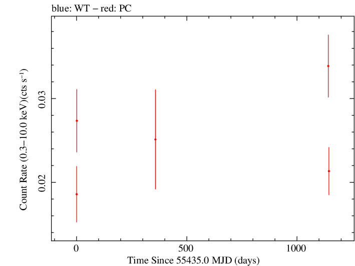 Full Swift light curve for PKS 1622-253