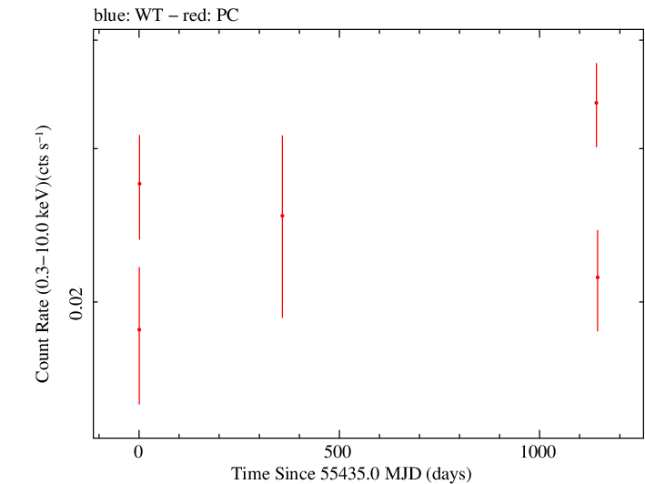 Full Swift log light curve for PKS 1622-253