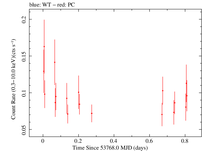 Swift light curve for Observation ID 00035386001