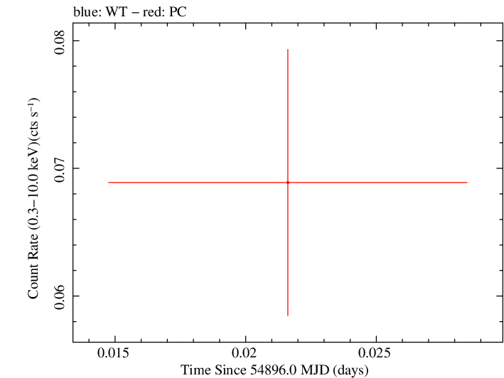 Swift light curve for Observation ID 00035386002