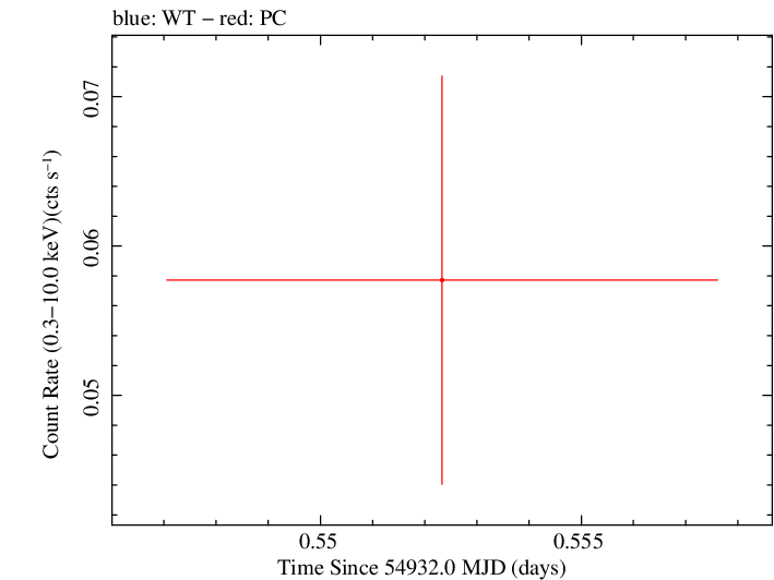 Swift light curve for Observation ID 00035386003
