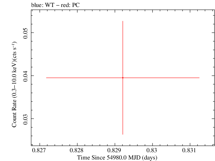 Swift light curve for Observation ID 00035386008