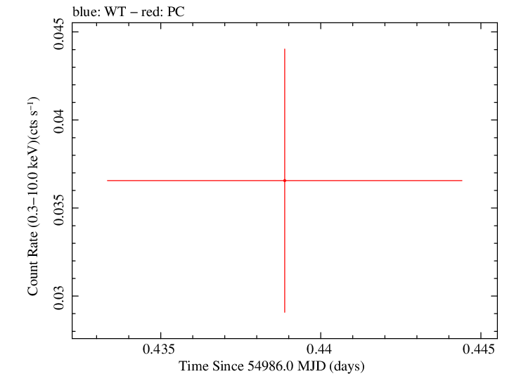 Swift light curve for Observation ID 00035386010