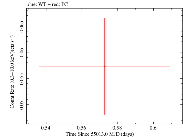 Swift light curve for Observation ID 00035386014