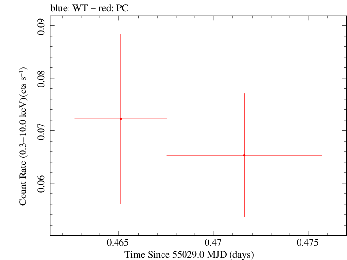 Swift light curve for Observation ID 00035386016
