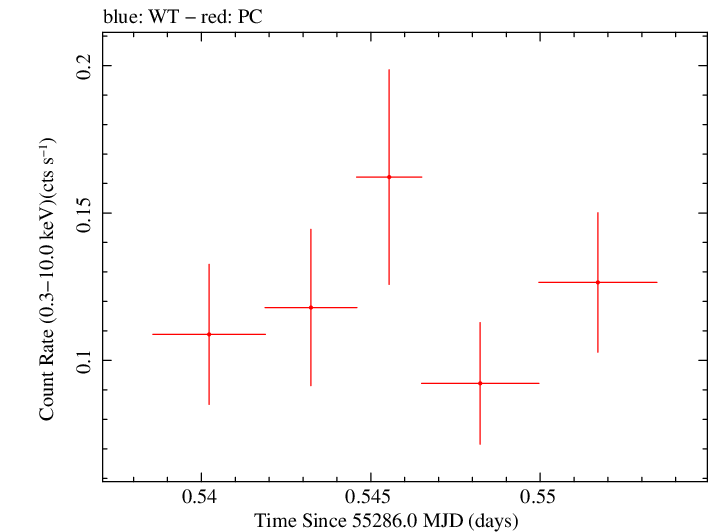 Swift light curve for Observation ID 00035386017