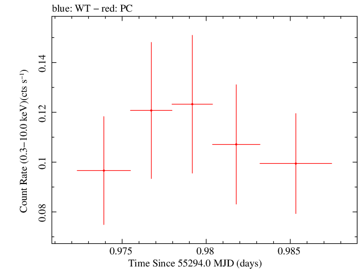 Swift light curve for Observation ID 00035386018
