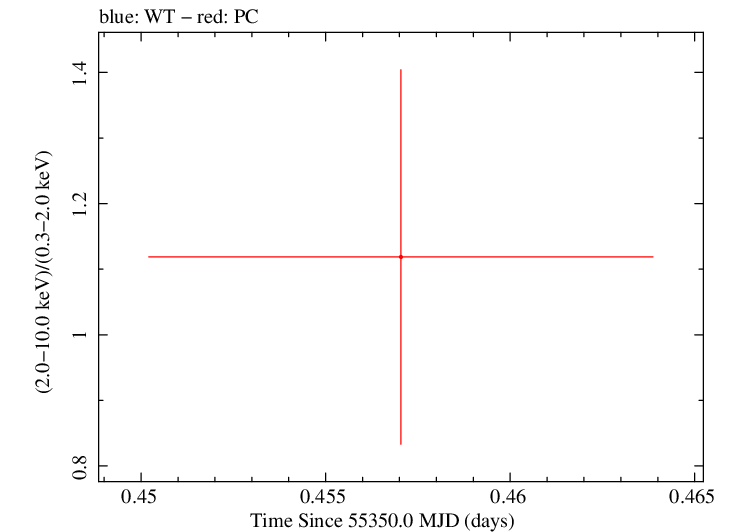 Swift hardness ratio for Observation ID 00035386021