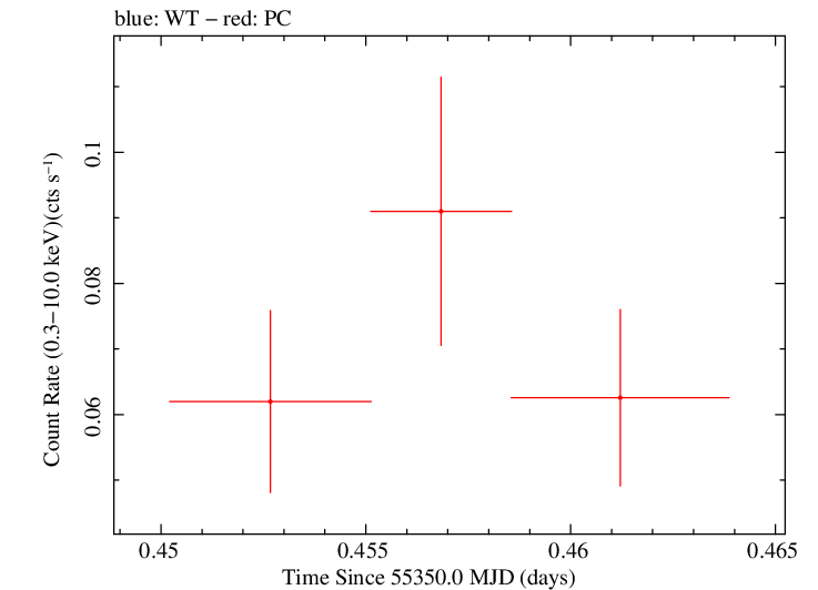 Swift light curve for Observation ID 00035386021