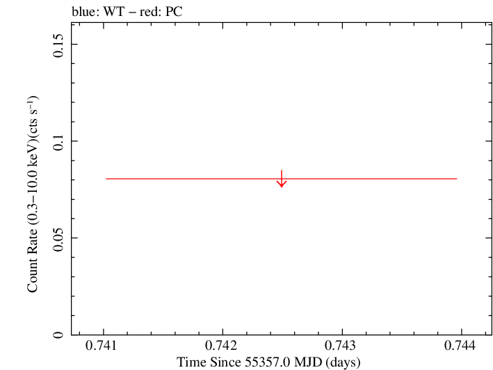 Swift light curve for Observation ID 00035386022