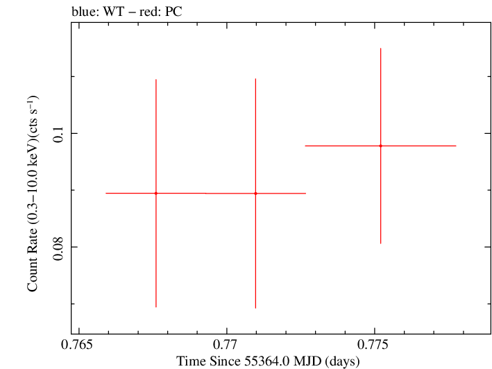 Swift light curve for Observation ID 00035386023