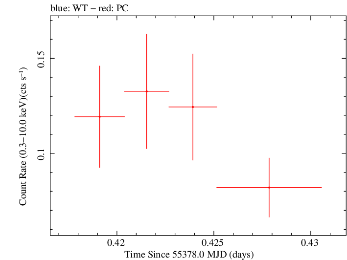 Swift light curve for Observation ID 00035386024