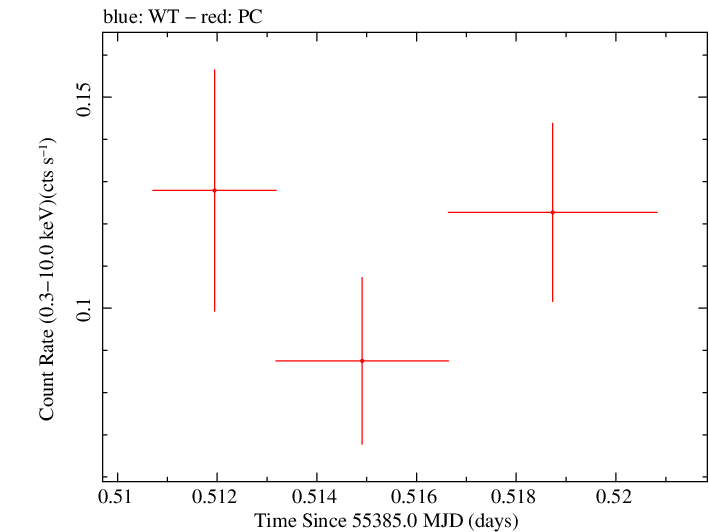 Swift light curve for Observation ID 00035386025