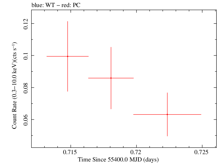 Swift light curve for Observation ID 00035386027