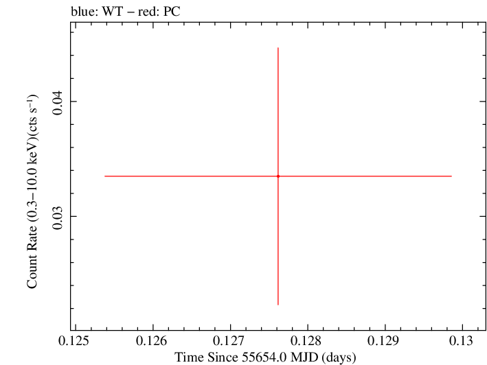 Swift light curve for Observation ID 00035386028