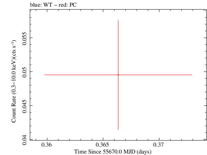 Swift light curve for Observation ID 00035386030