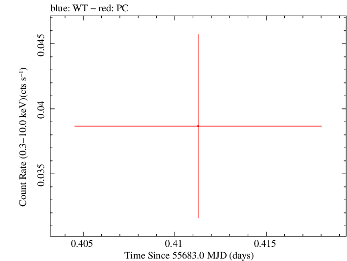 Swift light curve for Observation ID 00035386032