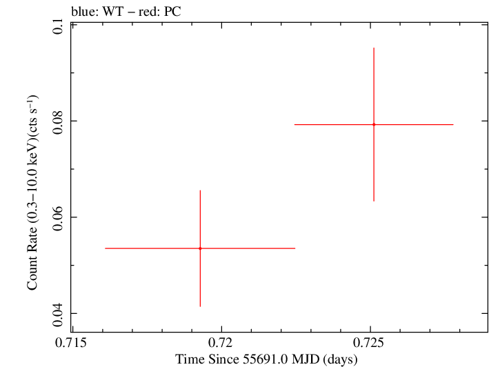 Swift light curve for Observation ID 00035386033