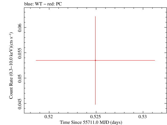 Swift light curve for Observation ID 00035386036