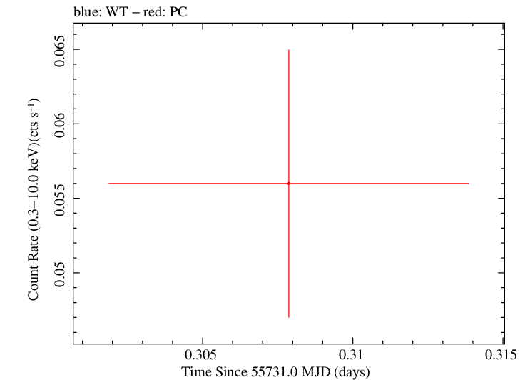 Swift light curve for Observation ID 00035386039
