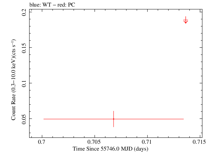 Swift light curve for Observation ID 00035386041