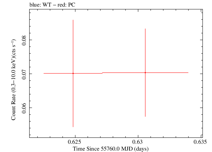 Swift light curve for Observation ID 00035386042