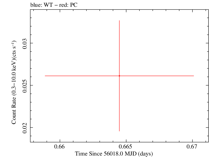 Swift light curve for Observation ID 00035386043
