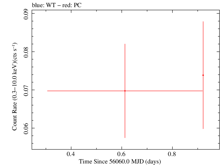 Swift light curve for Observation ID 00035386046