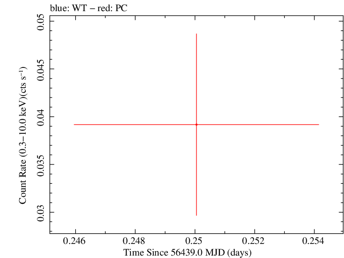 Swift light curve for Observation ID 00035386056