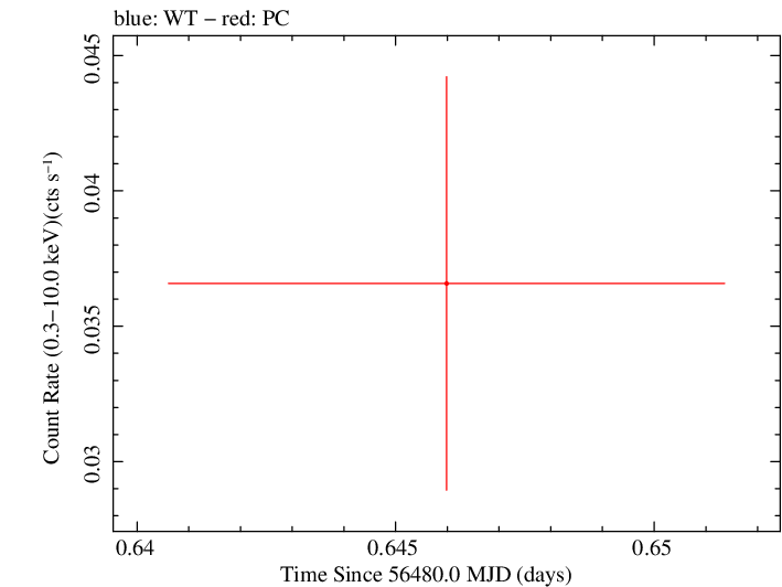 Swift light curve for Observation ID 00035386061