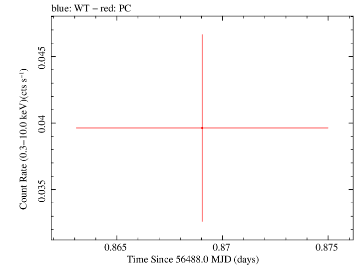 Swift light curve for Observation ID 00035386062