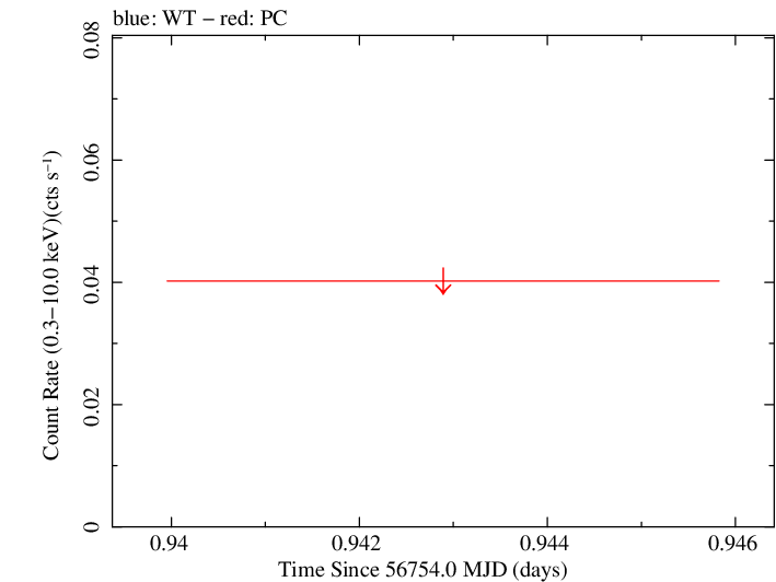 Swift light curve for Observation ID 00035386064