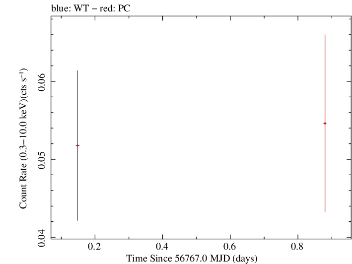 Swift light curve for Observation ID 00035386066