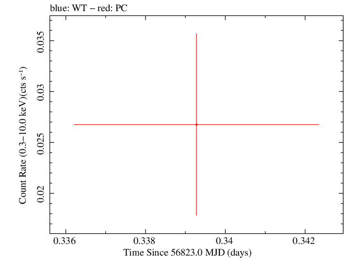 Swift light curve for Observation ID 00035386069